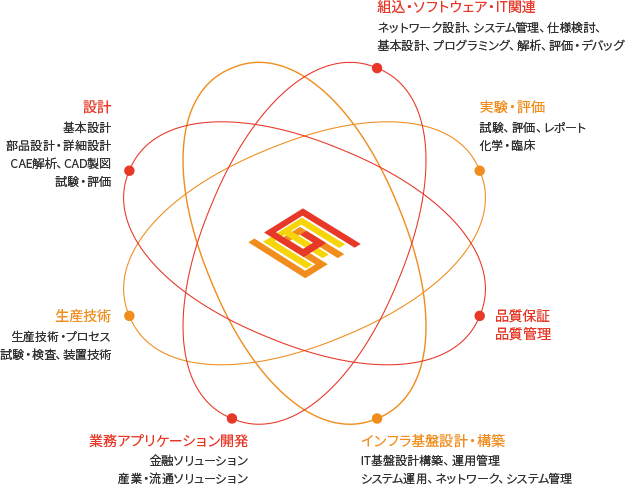 GESの領域